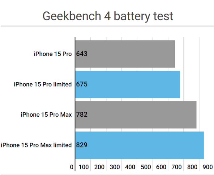 昭阳apple维修站iPhone15Pro的ProMotion高刷功能耗电吗