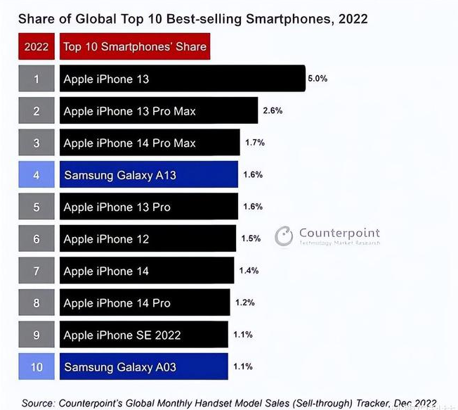 昭阳苹果维修分享:为什么iPhone14的销量不如iPhone13? 