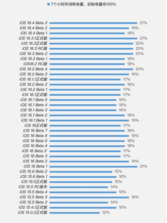 昭阳苹果手机维修分享iOS 16.4 Beta 3续航跑分等测试结果汇总 