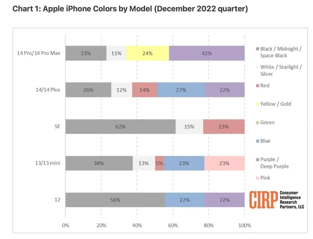 昭阳苹果维修网点分享：美国用户最喜欢什么颜色的iPhone 14？ 
