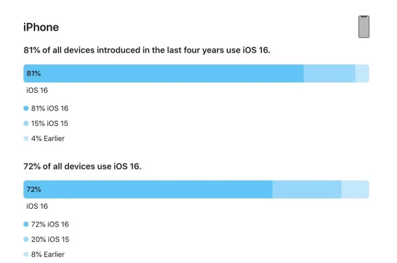 昭阳苹果手机维修分享iOS 16 / iPadOS 16 安装率 