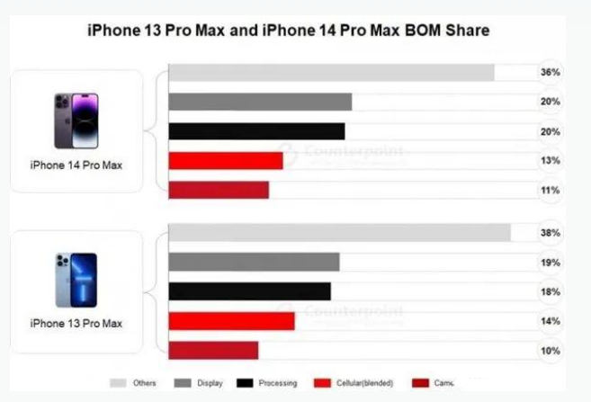 昭阳苹果手机维修分享iPhone 14 Pro的成本和利润 