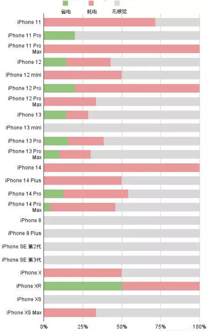 昭阳苹果手机维修分享iOS16.2太耗电怎么办？iOS16.2续航不好可以降级吗？ 