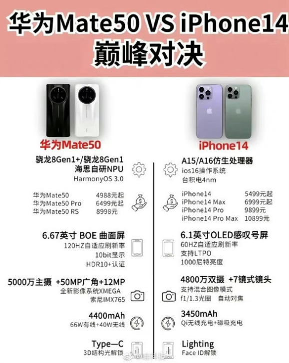 昭阳苹果14维修分享iPhone14和华为mate50，应该怎么选 