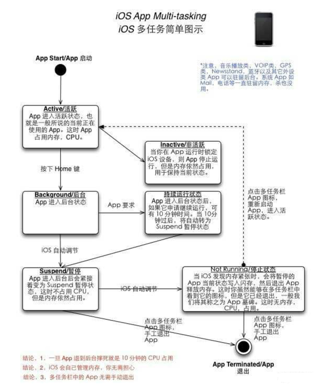 昭阳苹果手机维修分享iPhone 为什么不加大内存 