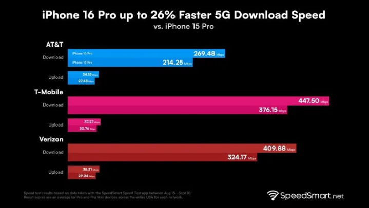 昭阳苹果手机维修分享iPhone 16 Pro 系列的 5G 速度 