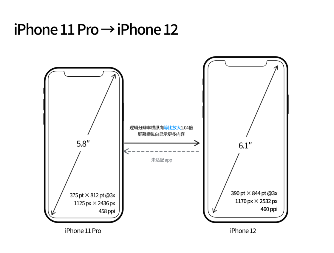 昭阳苹果手机维修分享iPhone 12 mini 和 iPhone 12 Pro 的尺寸变化会改变显示内容吗 